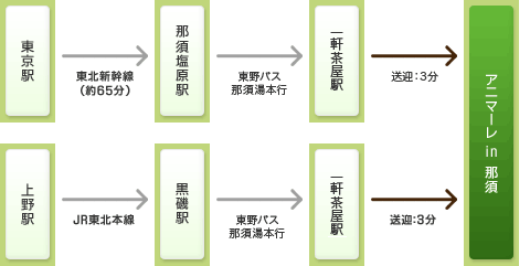 東京駅-東北新幹線-那須塩原駅-アニマーレin那須/上野駅-黒磯駅-新那須駅-アニマーレin那須